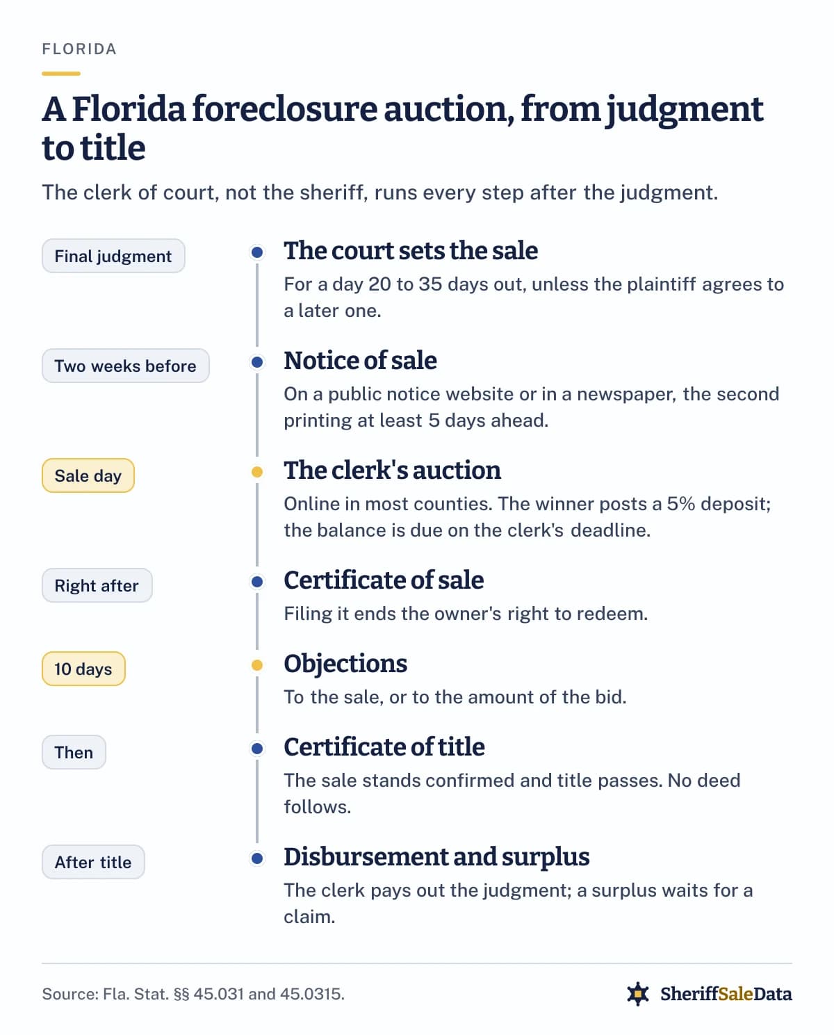 Timeline of a Florida foreclosure auction: final judgment sets a sale 20 to 35 days out; notice two weeks before; the clerk's auction with a 5 percent deposit; the certificate of sale ends redemption; 10 days for objections; the certificate of title passes title; then disbursement and any surplus.