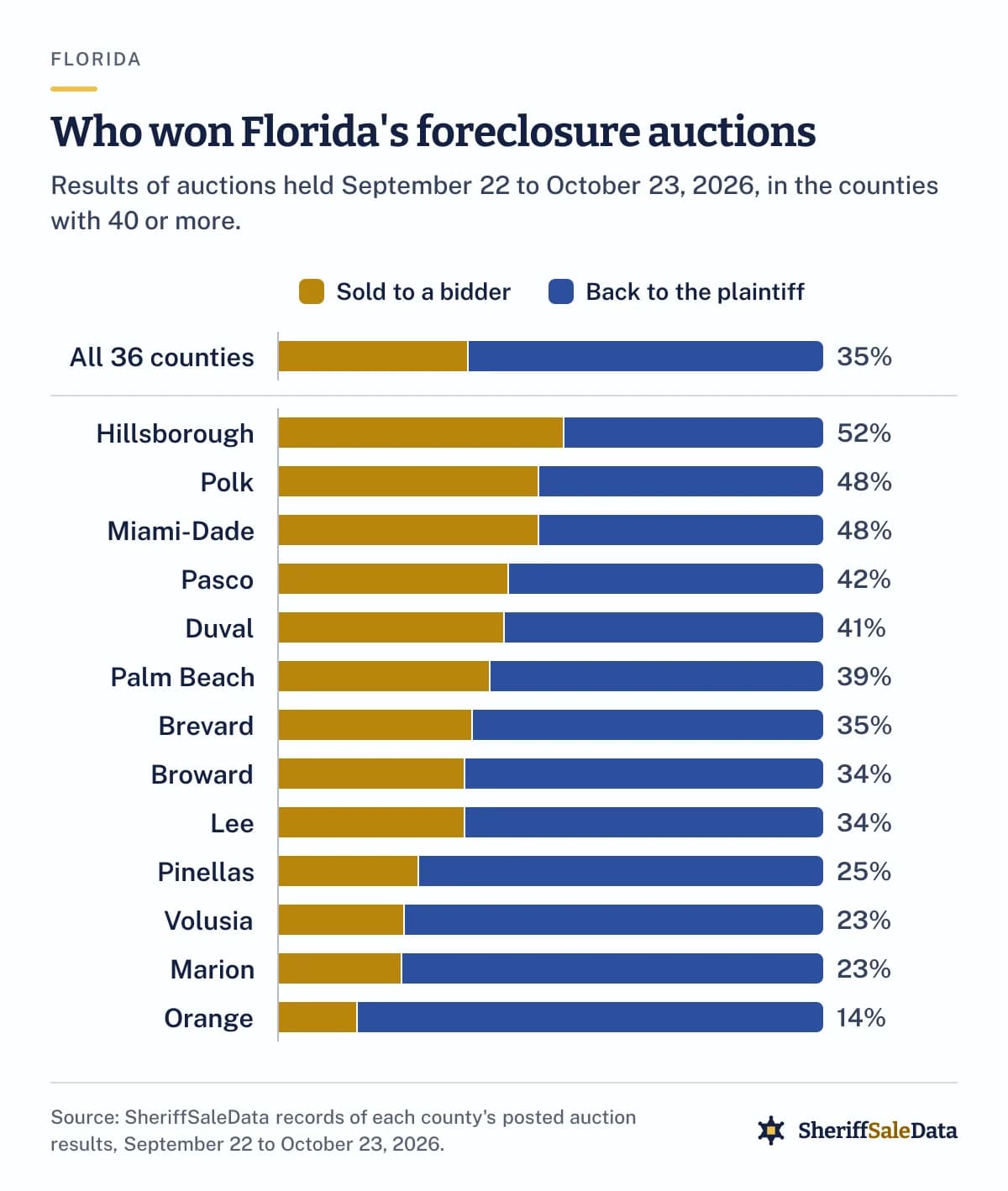 Stacked bar chart of Florida foreclosure auction results, September 22 to October 23, 2026: across 36 counties 414 of 1,195 (35 percent) sold to a bidder and the rest went back to the plaintiff. Bidder share by county: Hillsborough 52 percent, Polk 48, Miami-Dade 48, Pasco 42, Duval 41, Palm Beach 39, Brevard 35, Broward 34, Lee 34, Pinellas 25, Volusia 23, Marion 23, Orange 14.