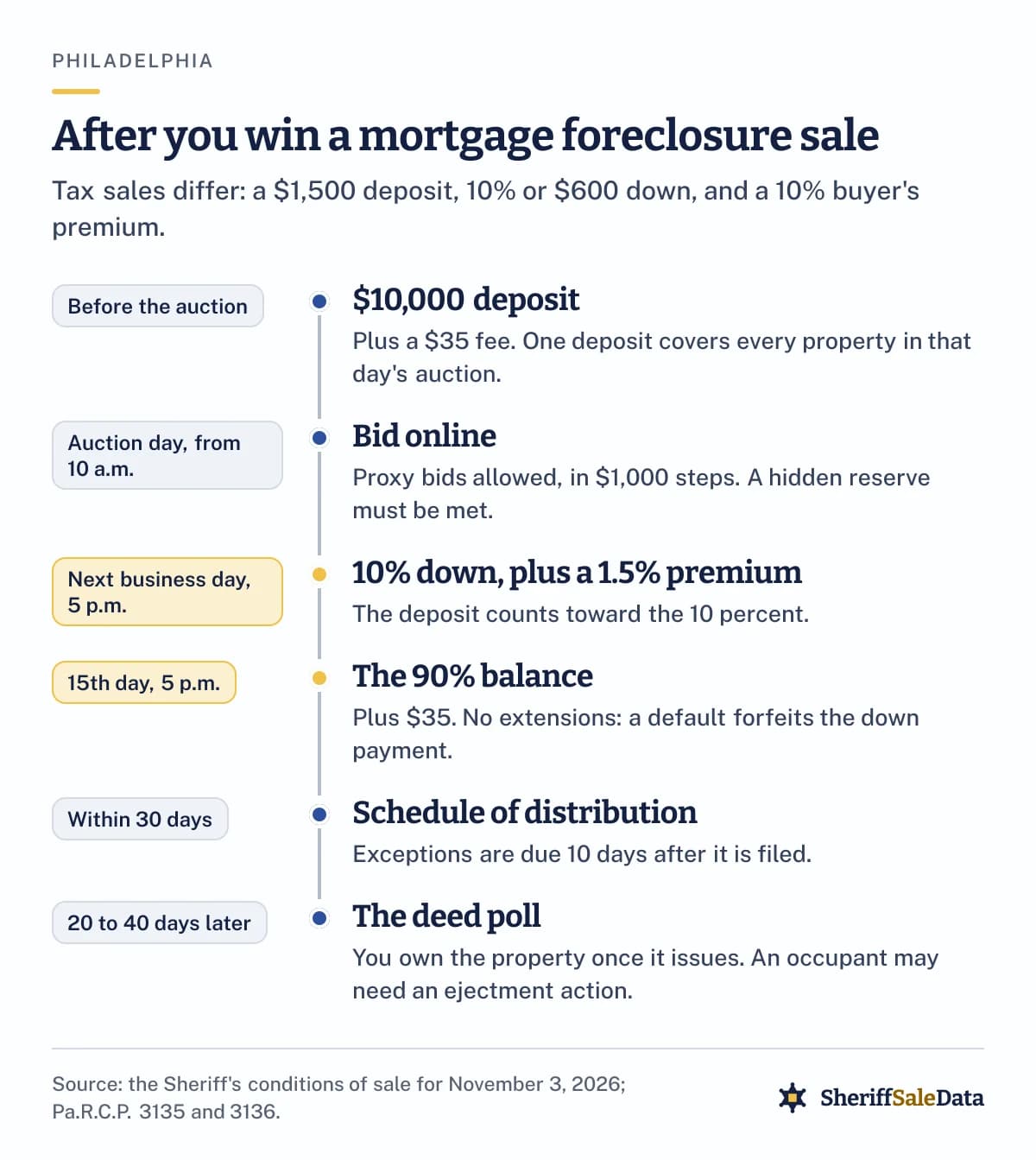 Timeline after winning a Philadelphia mortgage foreclosure sale: a $10,000 deposit before the auction; online bidding from 10 a.m.; 10 percent down plus a 1.5 percent premium by 5 p.m. the next business day; the 90 percent balance by 5 p.m. on the 15th day; the schedule of distribution within 30 days; the deed poll 20 to 40 days after it.