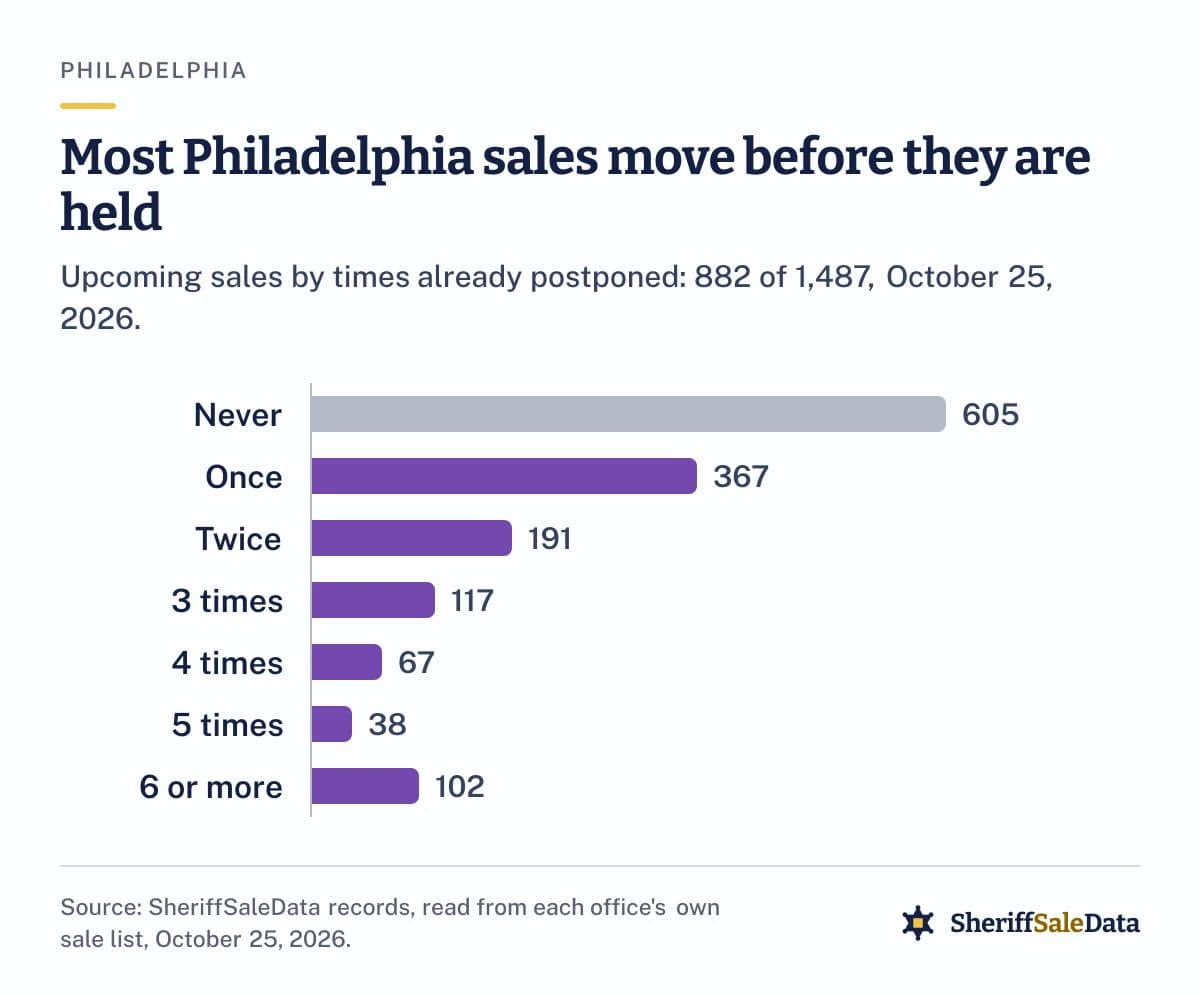 Bar chart of 1,487 upcoming Philadelphia sheriff sales by times postponed, October 25, 2026: never 605; once 367; twice 191; three times 117; four times 67; five times 38; six or more 102.