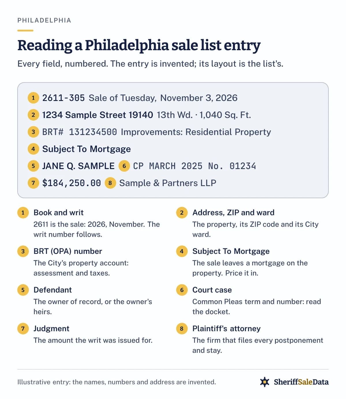 An invented Philadelphia sheriff sale entry with eight numbered fields: the book and writ number, address with ZIP and ward, BRT or OPA number, a Subject To Mortgage flag, the defendant, the court term and number, the judgment amount and the plaintiff's attorney.